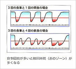 虫歯　食事の回数とpHの変化　グラフ
