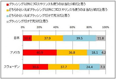 予防 メンテナンス グラフ