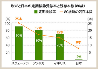 予防 メンテナンス グラフ