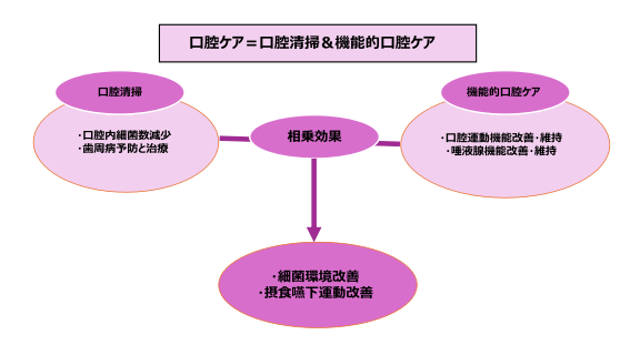 口腔ケア　誤嚥性肺炎