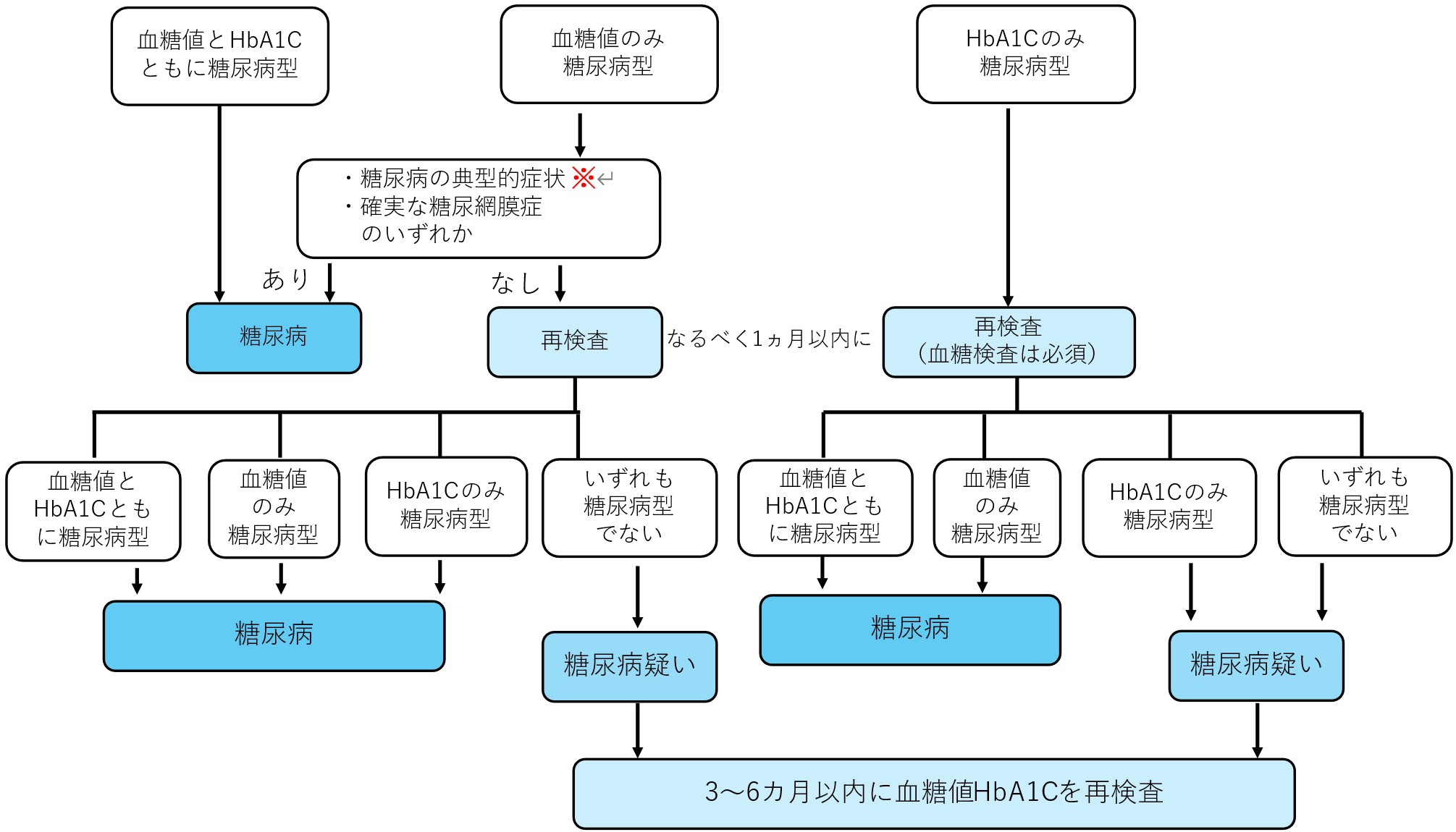 糖尿病　典型的症状　診断