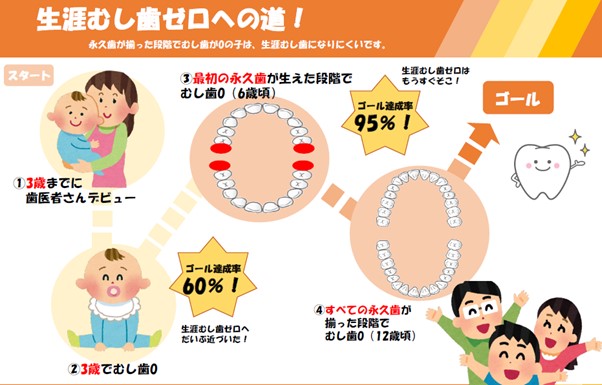 生涯むし歯ゼロへの道！　図